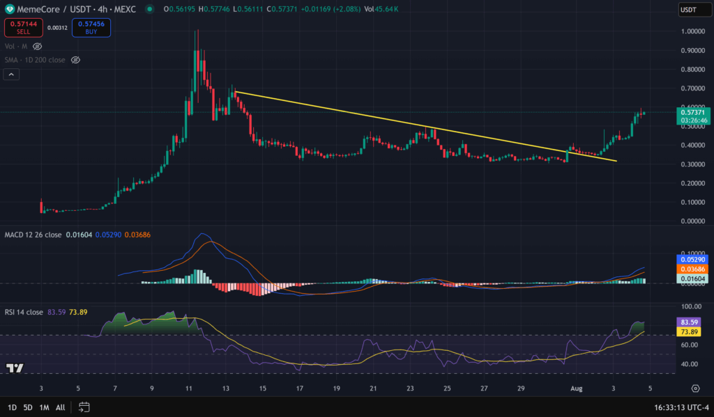 MemeCore Worth Prediction – Is $M The Finest Crypto To Purchase For The Subsequent Bull Run?