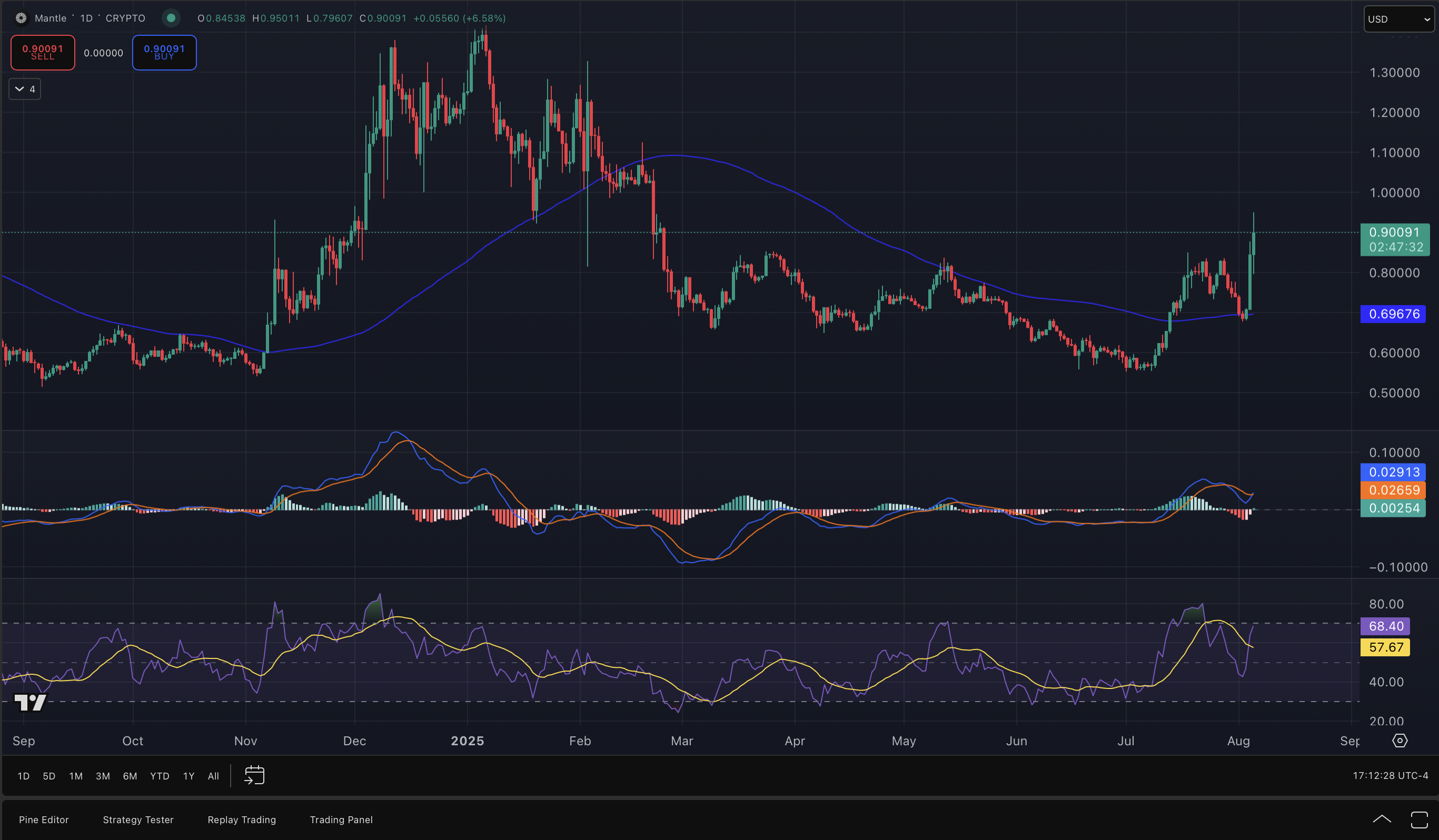 Mantle Worth Prediction – MNT Types Golden Cross, How Excessive Can It Go?