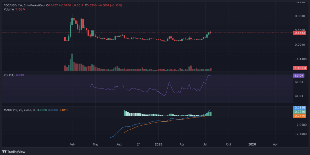 TG On line casino Worth Soars On XT.COM Itemizing, Season 8 Airdrop – Is TGC The Finest Altcoin To Purchase Now?