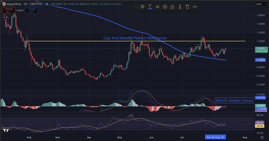 Dogwifhat Worth Prediction: WIF Reclaims , Time to Purchase or Watch for a Pullback?