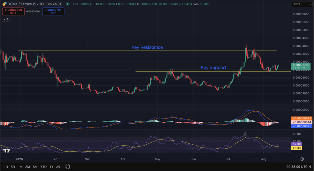 Bonk Value Prediction: Establishments Are Shopping for $BONK, How Excessive Can It Go?