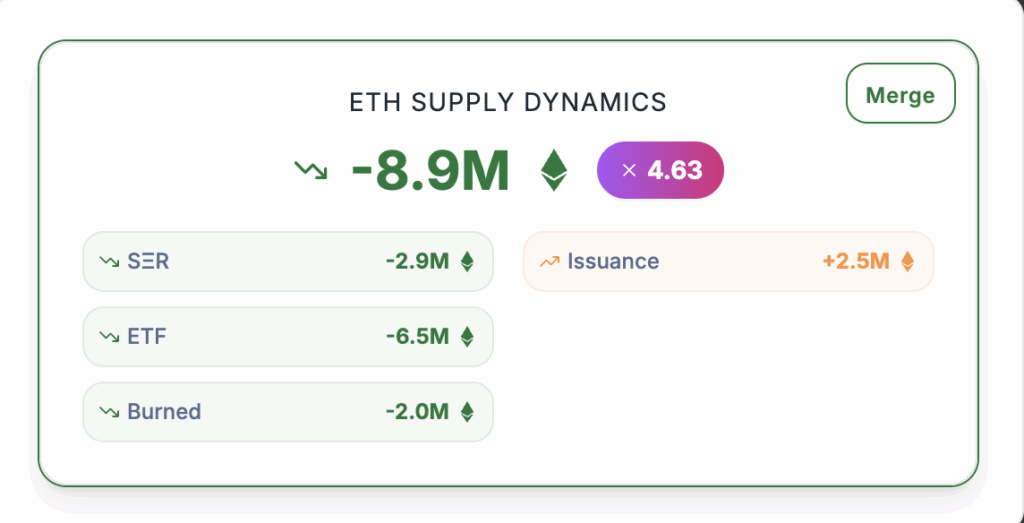 Ethereum Worth Prediction As Change Provide Hits 9-Yr Low: Legendary Investor Hints At 50x Rally