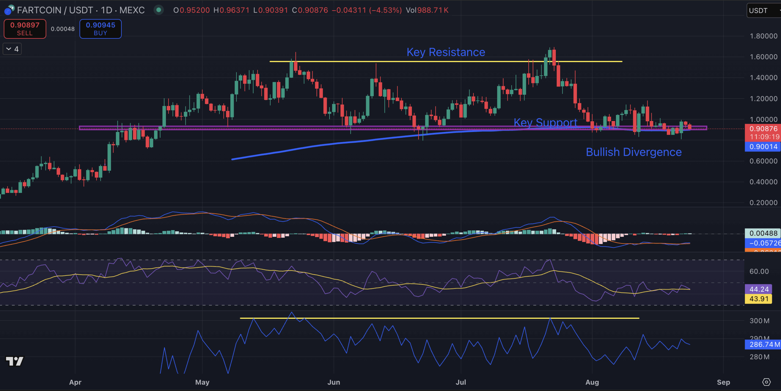 Fartcoin Price Prediction: Here’s Why A 2x Rally Is Next