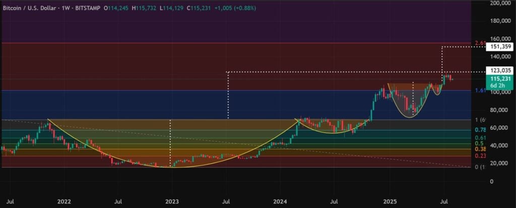 Bitcoin Hyper Crypto Presale Hits M as BTC Bullish Sample Indicators 0K Rally