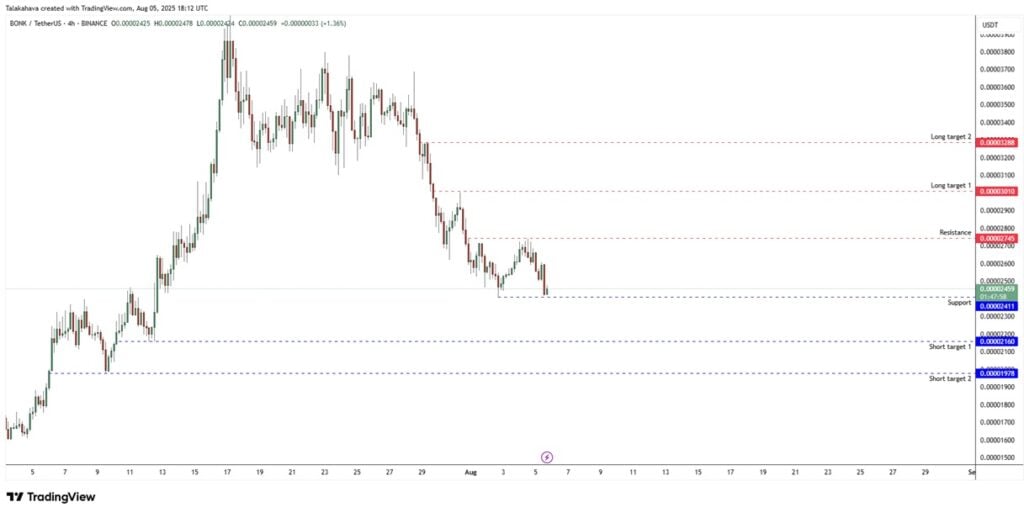 Bonk Worth Prediction – Can This Solana Meme Coin Rebound After a Huge Token Burn?