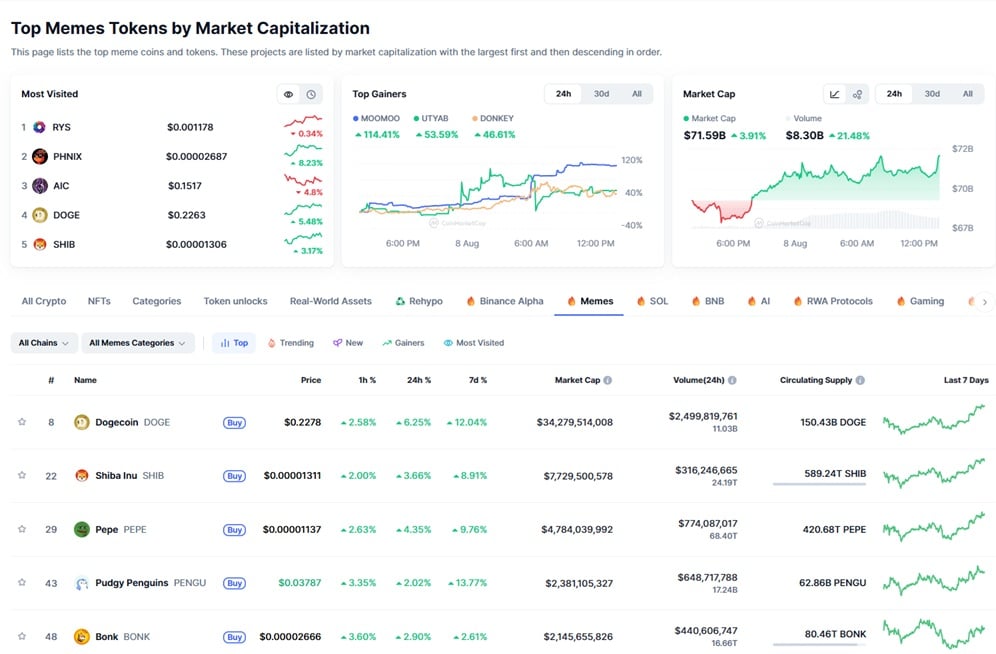 Dogecoin as Leading Meme Coin