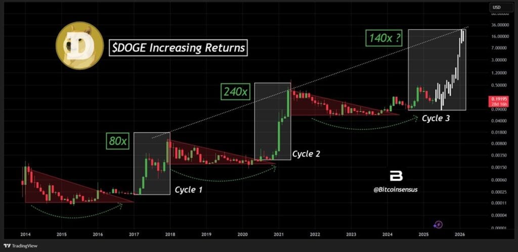 Finest Meme Coin to Purchase: Why Maxi Doge Token Might Outperform Dogecoin? Finest Meme Coin to Purchase: Why Maxi Doge Token Might Outperform Dogecoin?