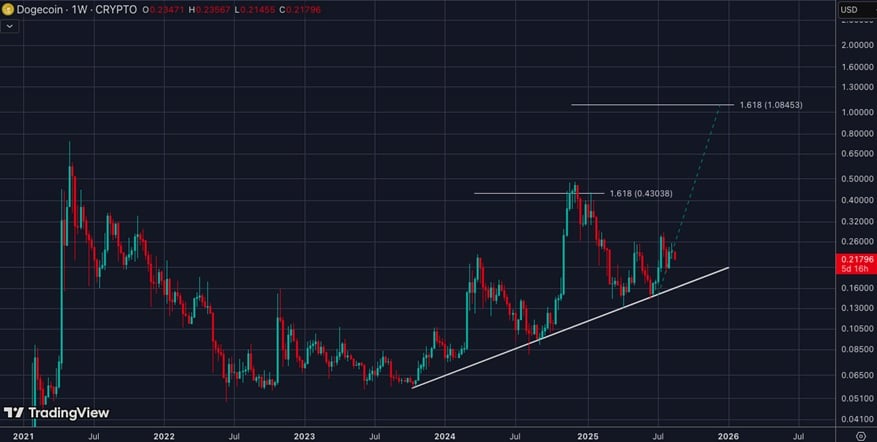 Dogecoin Price Chart