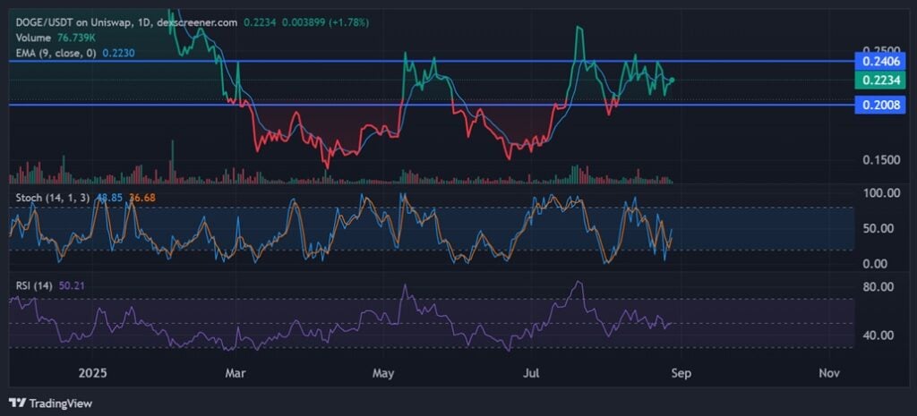 Dogecoin Worth Prediction: Can DOGE Bounce From the alt=