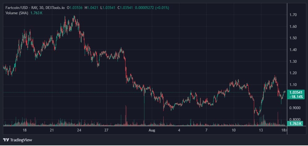 Fartcoin Value Prediction: Will This Altcoin Rally Again to  in The Subsequent Altseason?