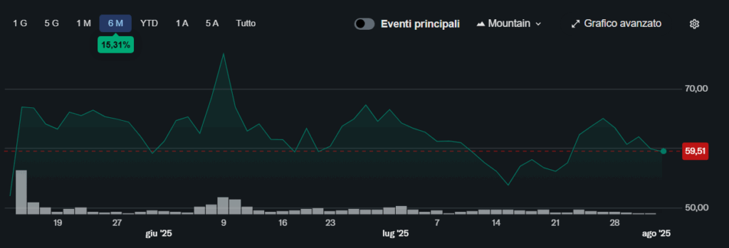 grafico prezzo azioni etoro etro