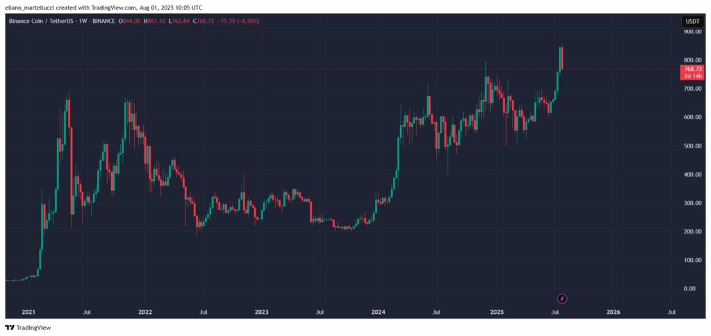 grafico prezzo bnb ath