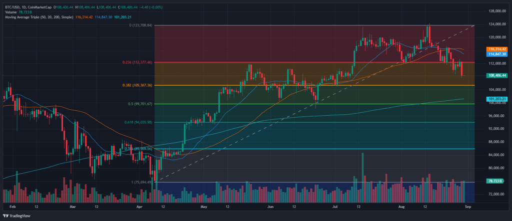 Greatest Crypto to Purchase Now as Bitcoin Worth Crashes Beneath 50-Day MA