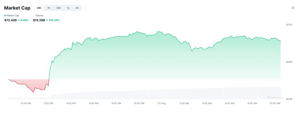 Meme Coin Frenzy Sends Buying and selling Quantity Up 145% as Maxi Doge ICO Climbs Previous M