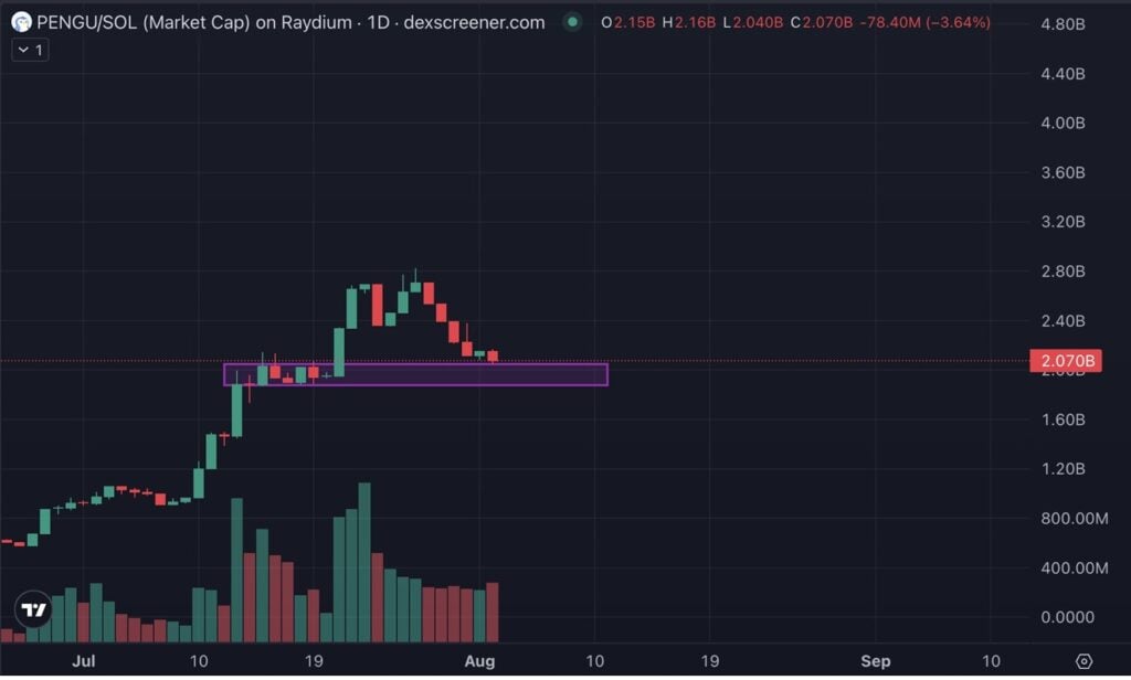 PENGU Price Chart
