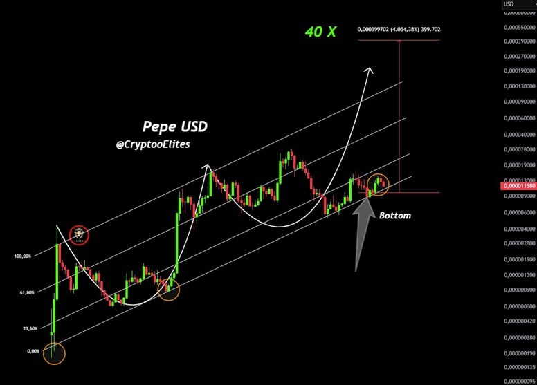 Pepe Value Prediction – Can $PEPE Surge 40x Earlier than the Finish of This Cycle?
