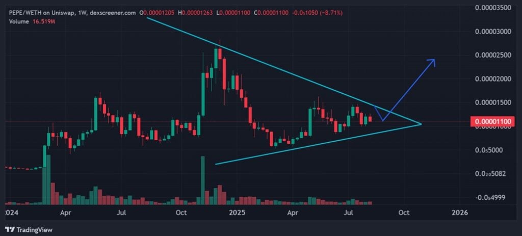 PEPE Price Chart