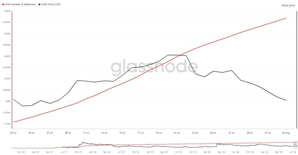 Shiba Inu Worth Prediction: $SHIB Drops Amid Slowing New Investor Curiosity