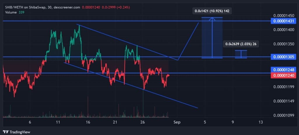 Shiba Inu Worth Prediction: Can SHIB Survive Bearish Stress and Break Out Above alt=