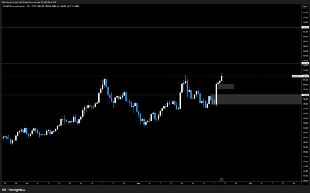 Solana Price Chart