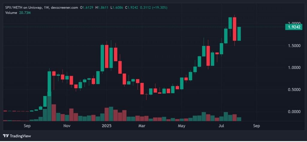 Google AI Predicts Huge Beneficial properties for SPX6900 – Can This Bullish Forecast Ship TOKEN6900 Presale to M?