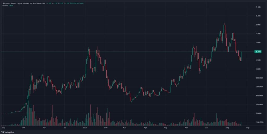 Finest New Crypto Coin to Purchase Now as SPX6900 Pumps After Fed Chair Powell Confirms Price Cuts