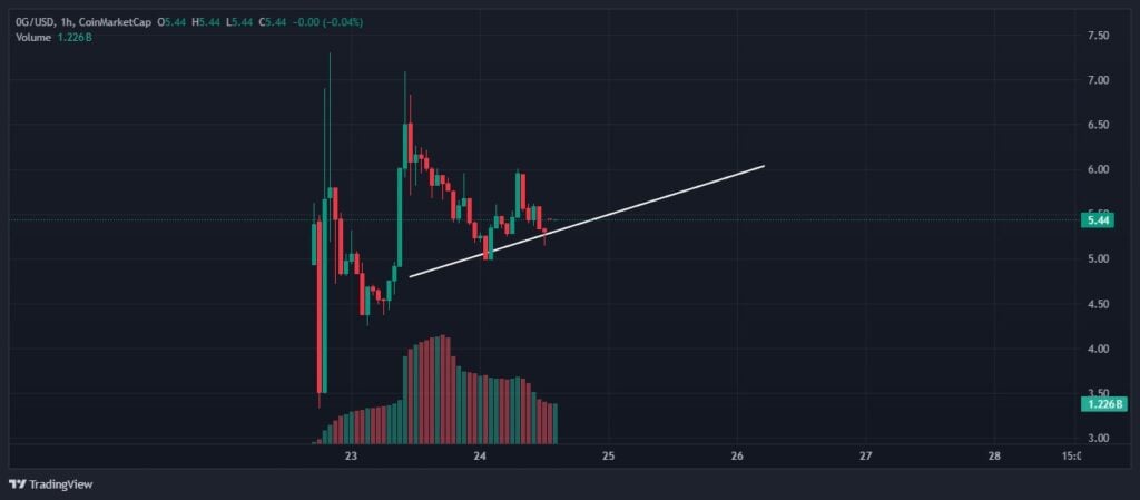 0G Crypto Worth Prediction: Binance Launch Fuels  Worth Goal Potential