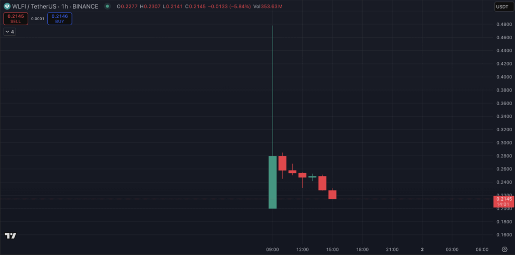 WLFI Value Prediction: World Liberty Monetary Crypto Crashes, Time To Purchase Purchase The Dip?