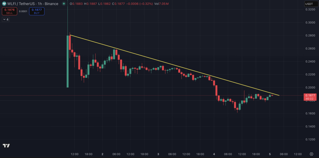 WLFI Value Prediction: Is It Time To Purchase The Dip In World Liberty Monetary?