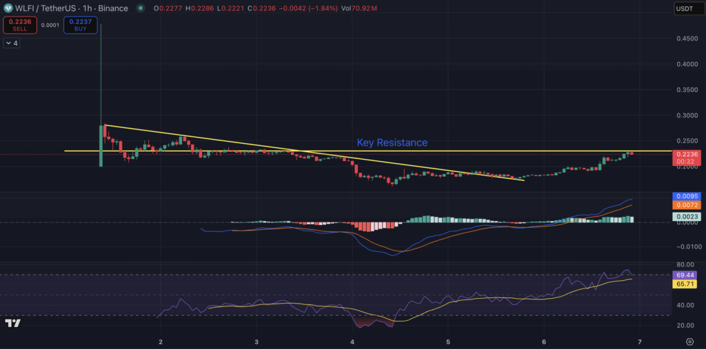 World Liberty Monetary Worth Prediction: WLFI Coin Skyrockets As Whales Purchase The Dip