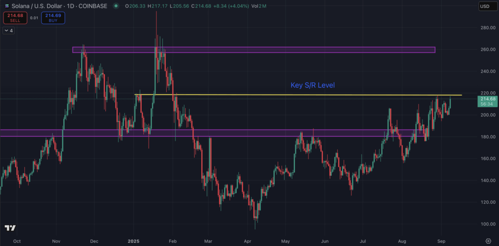 Solana Worth Prediction: New Digital Asset Treasury Sends SOL Worth Hovering, How Excessive Can It Go?
