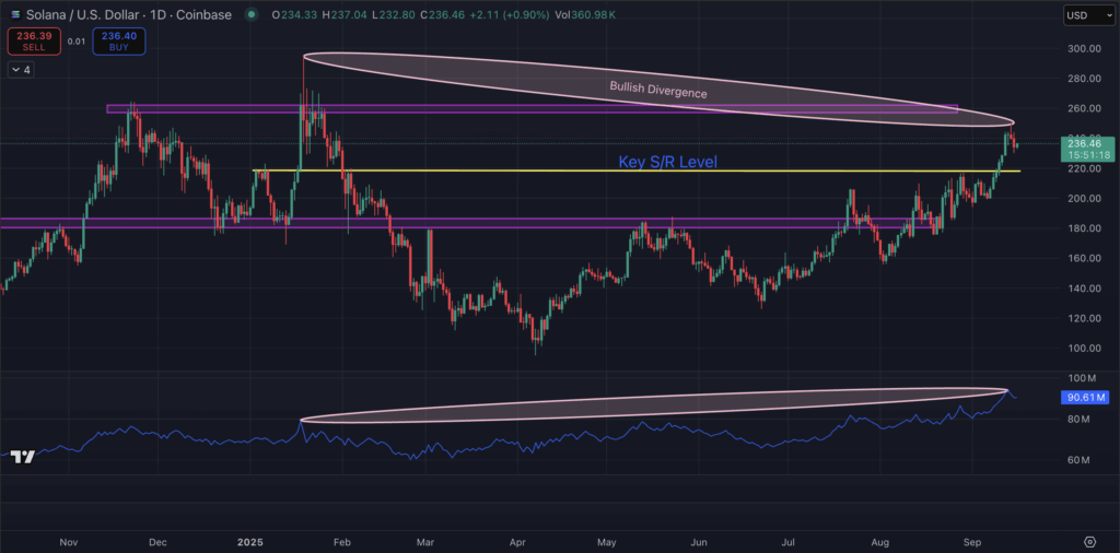 Solana Value Prediction As Ahead Industries Purchases .5B SOL – Greatest Altcoin To Purchase After FOMC?