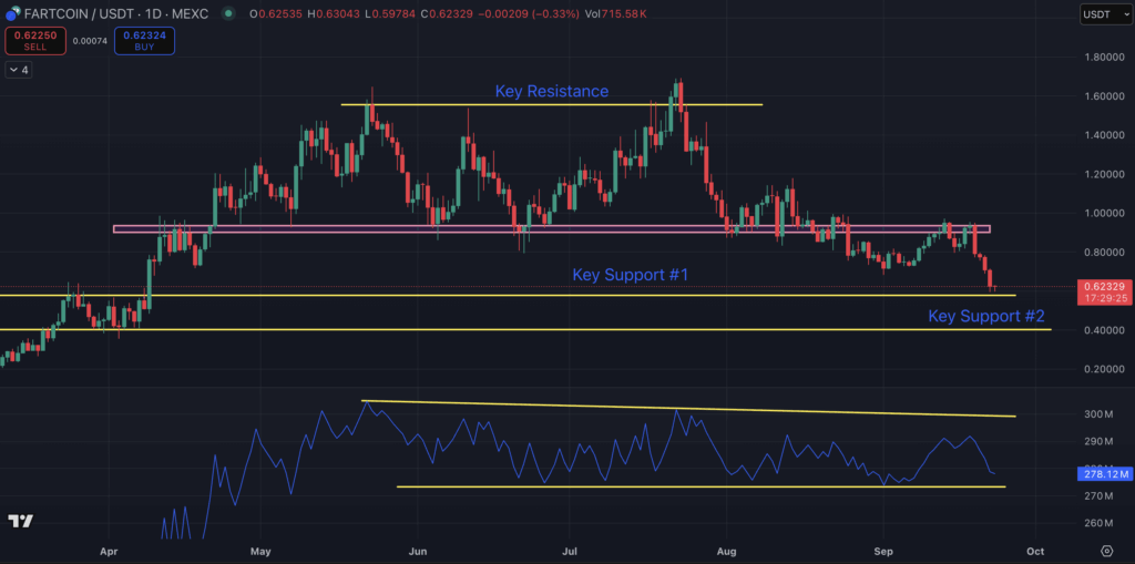 Is Fartcoin Useless? Buyers Rotate To New Meme Cash After 35% Worth Crash