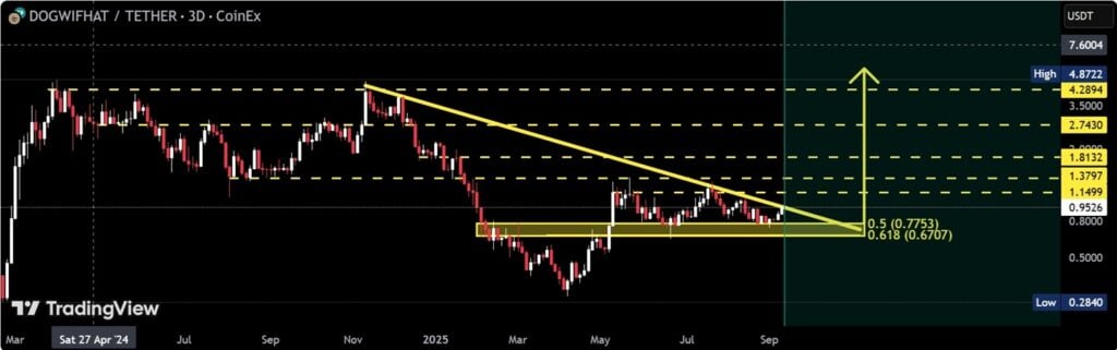 Dogwifhat Worth Prediction: Will $WIF Trendline Breakout Spark 2x-3x Upside?