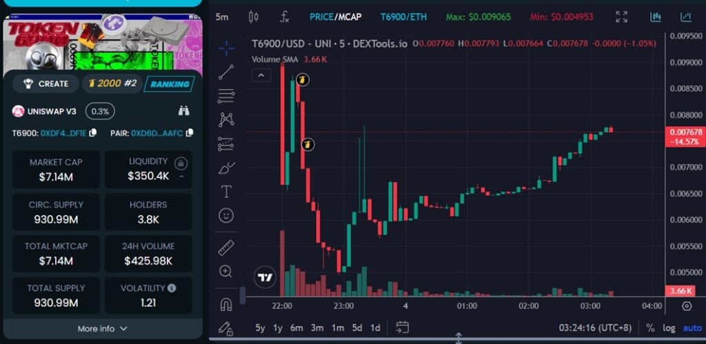 New Coin Itemizing To Watch – Token6900 Goes Reside, Analyst Value Predictions