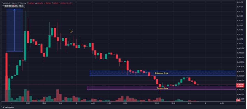 TOKEN6900 Worth Prediction: Will the Publish-Presale Dip Spark a 100% Rally?