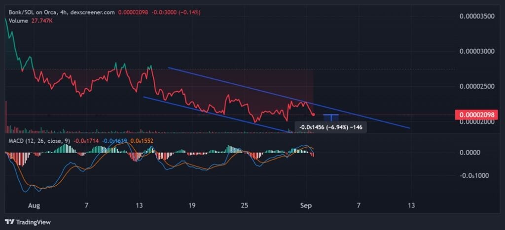 Bonk Value Prediction – Will This Canine Meme Coin Rebound 5x From alt=