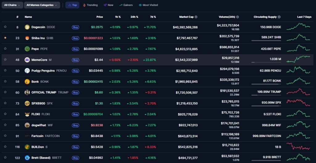 Maxi Doge Tops M in ICO as Meme Coin Market Pumps – Subsequent Crypto to Explode?