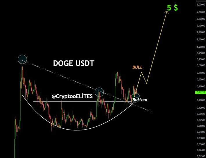 Dogecoin Worth Prediction – Can DOGE Hit  or Larger This Bull Cycle