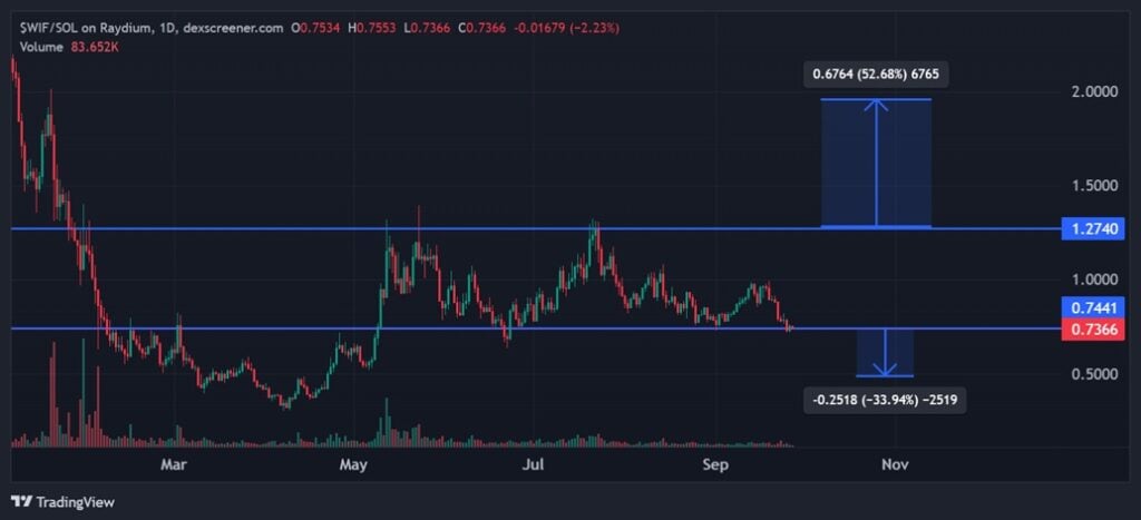 dogwifhat Worth Prediction – Will Uptober Spark a 25% Rebound for WIF?