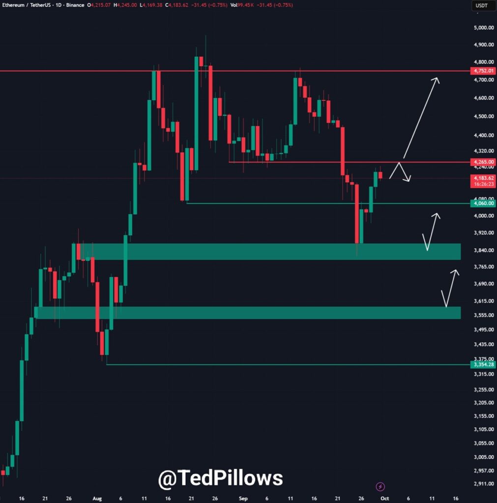 Finest Altcoin to Purchase Now as Ethereum Reclaims ,000 After Bearish Weekend