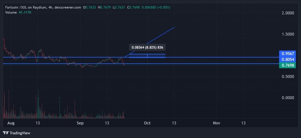 Fartcoin Value Prediction: Dealer Predicts Massive Bounce Coming for This Sizzling Air Earlier than Month-Finish