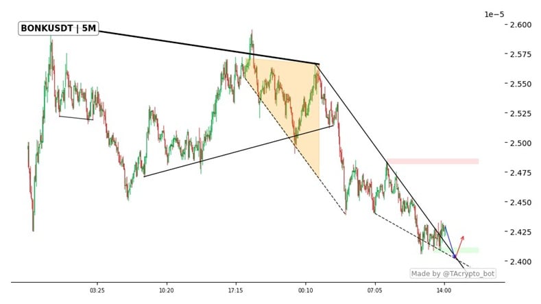 Bonk Worth Prediction: Is It Prepared for the Subsequent Large Pump?
