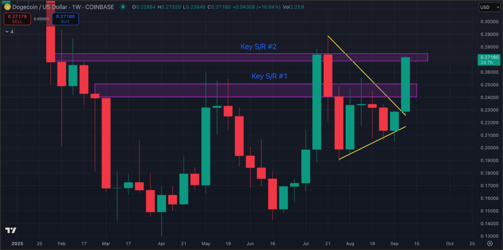Dogecoin Worth Prediction: DOGE Skyrockets After Huge Breakout, How Excessive Can It Go?