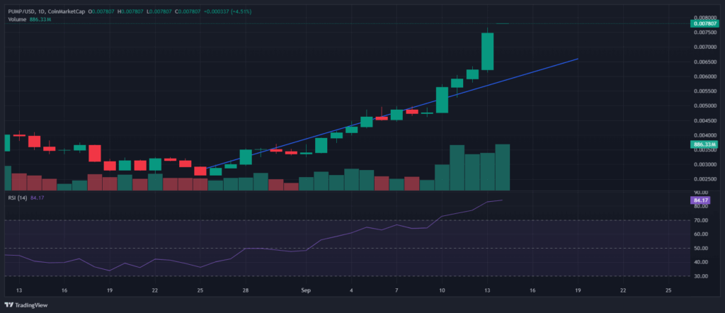 Greatest Crypto to Purchase Now: Bitcoin Hyper Raises  Million and PUMP Worth Surges 21%