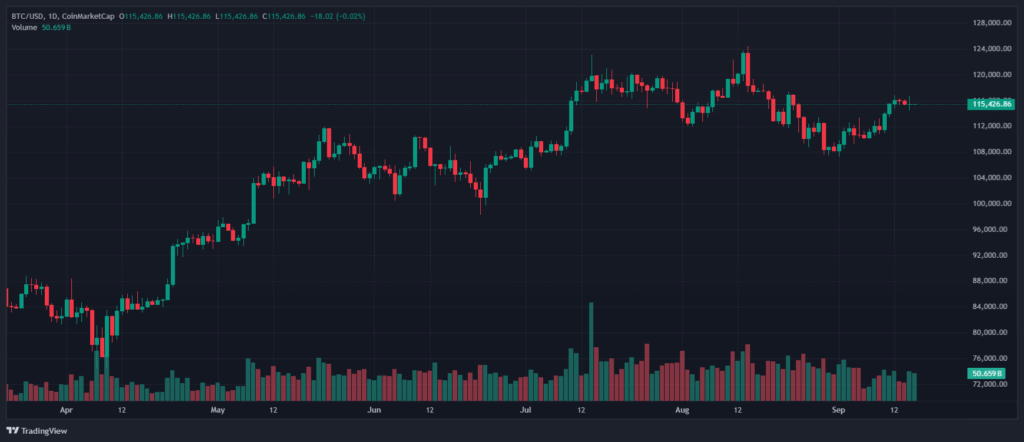 Greatest Crypto to Purchase Now? Bitcoin Hyper Smashes M in Presale Whereas BTC Value Stalls at 5K