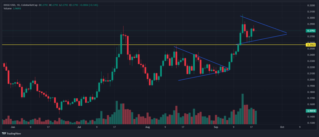 Finest Crypto to Purchase Now? Maxi Doge Presale Hits .3M as Dogecoin Value Jumps 8%