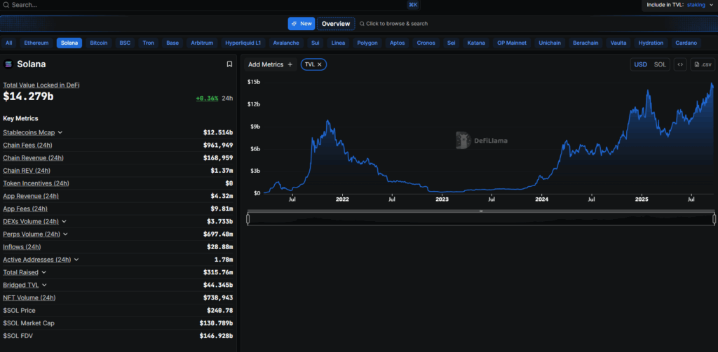 Greatest Crypto to Purchase Now? Snorter Climbs Previous M Amid Solana Value Rally