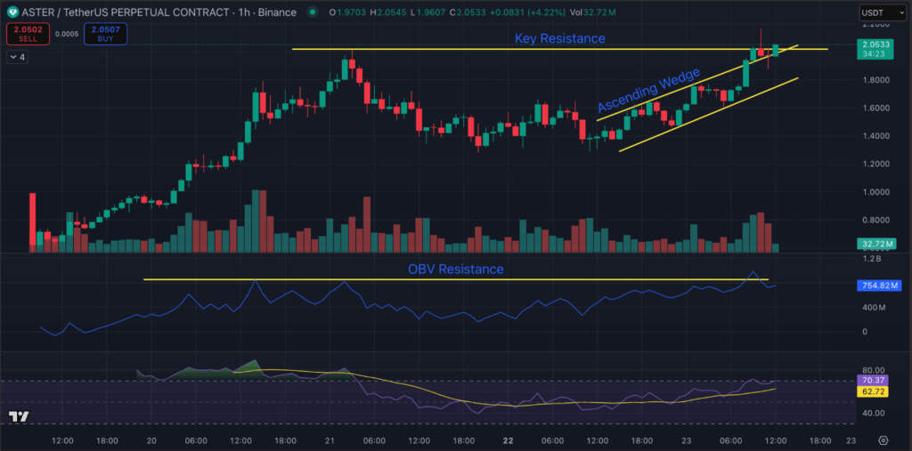 Aster Value Prediction After New Excessive: 60% Rally Defies Crypto Crash, However Is It Too Late To Purchase?