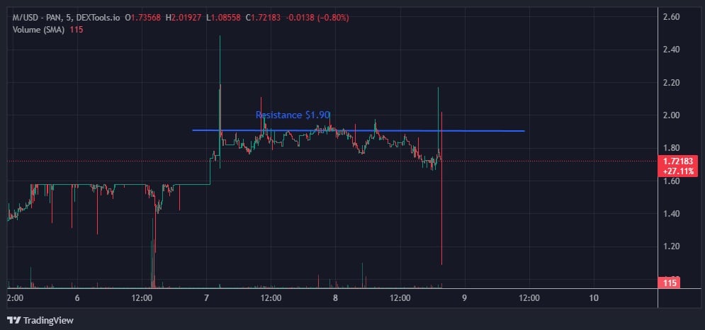 MemeCore Value Prediction: $M Hits New ATH, Is  Subsequent?